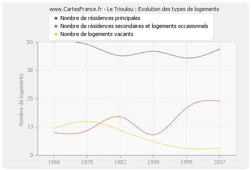 Le Trioulou : Evolution des types de logements